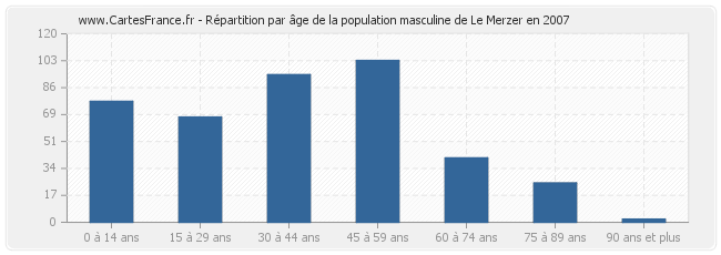 Répartition par âge de la population masculine de Le Merzer en 2007